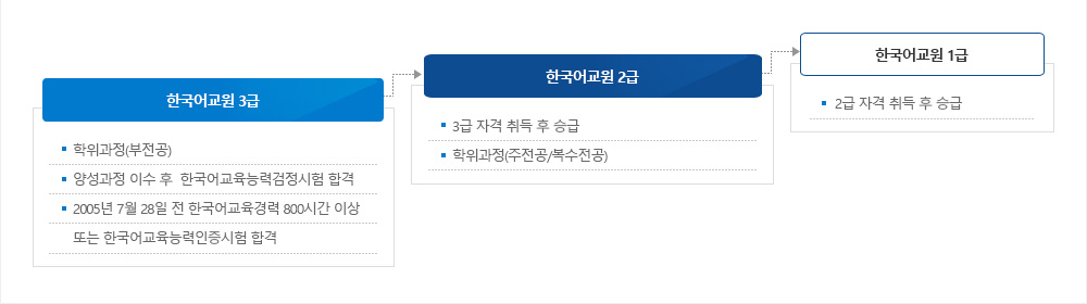 한국어교원 각 급수별 구분 이미지