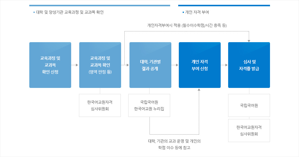 한국어교원 자격부여절차 이미지