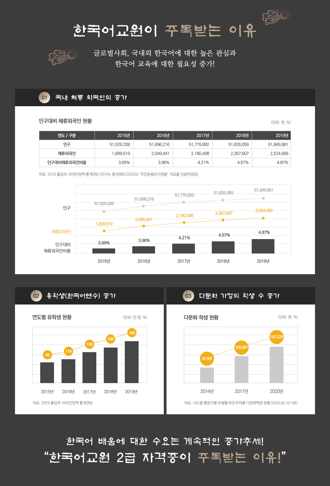 한국어교원이 주목받는 이유? 글로벌사회, 국내외 한국어에 대한 높은 관심과 한국어 교육에 대한 필요성 증가!