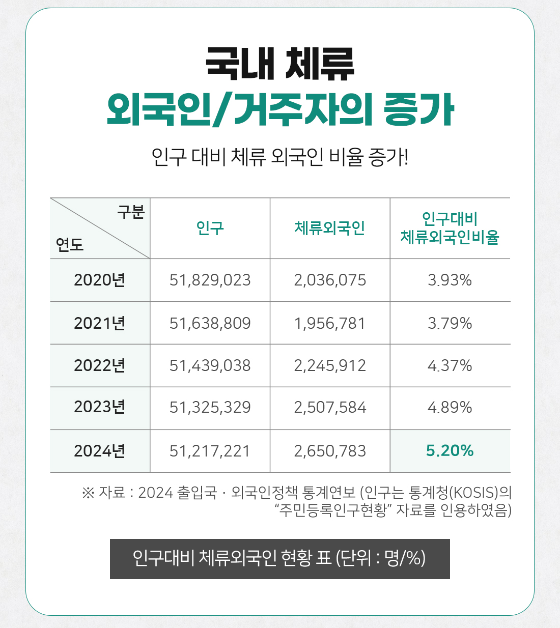 국내체류 외국인/거주자 증가