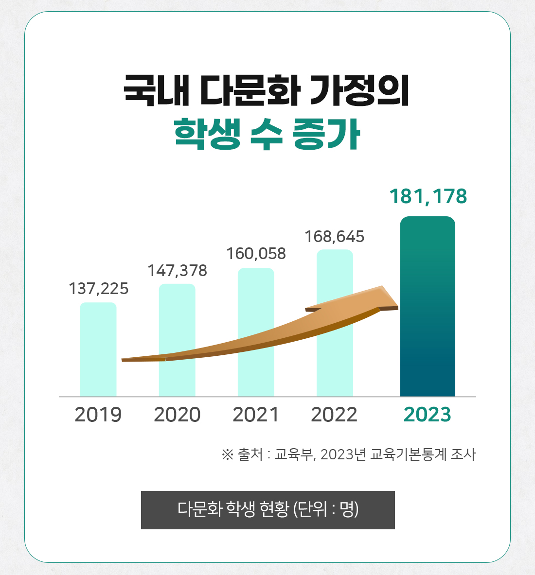 국내 다문화 가정 학생 수 증가