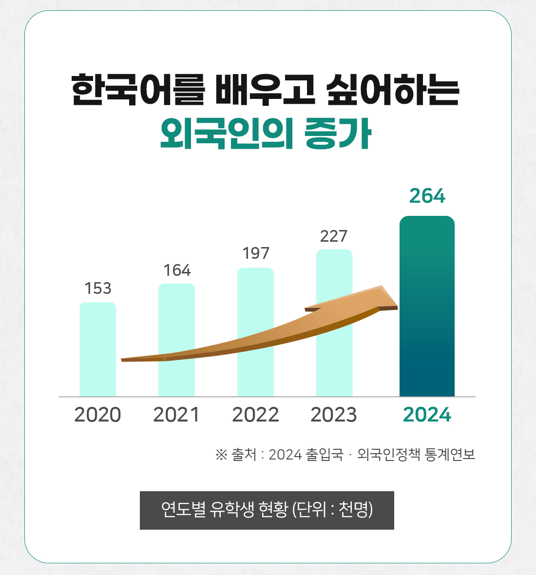 한국어를 배우고싶어하는 외국인 증가