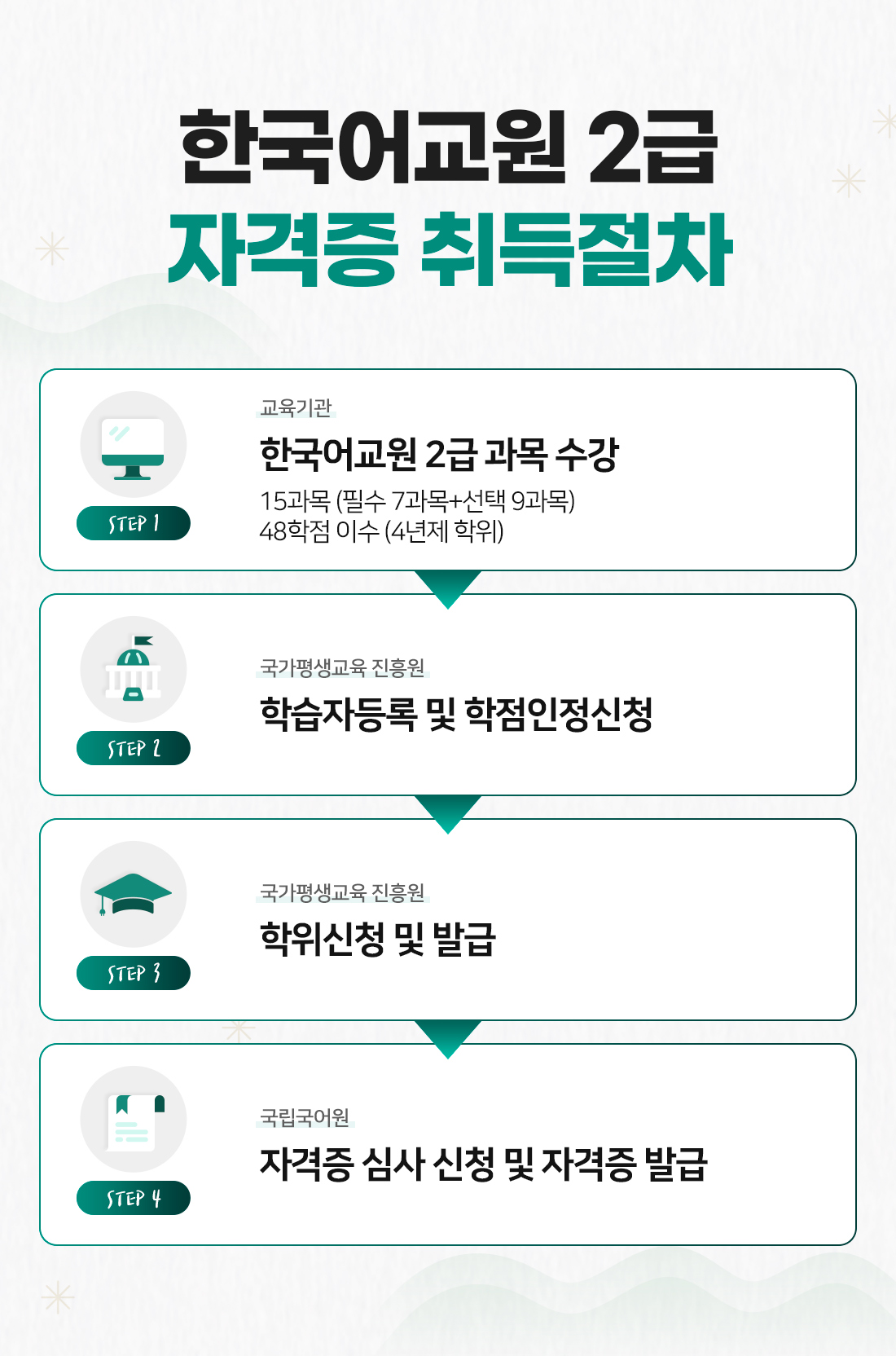 한국어교원 2급 자격증 취득절차