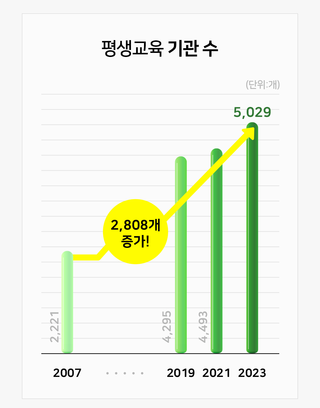 평생교육 기관 수