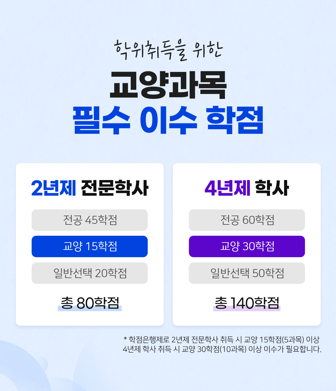 교양과목 필수 이수 학점