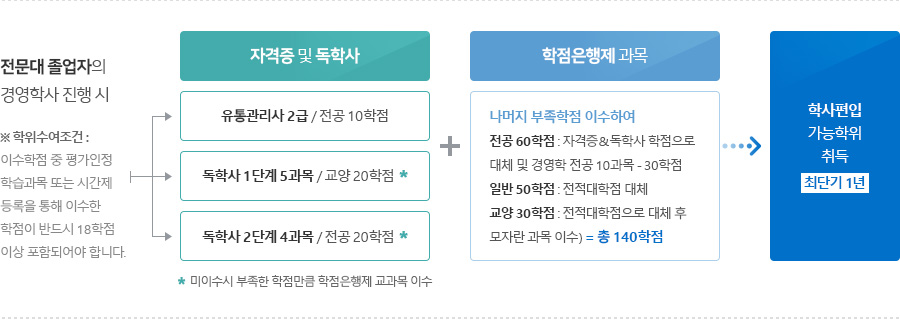 편입안내 | 편입정보 - 학점은행제 - 여기스터디사이버평생교육원