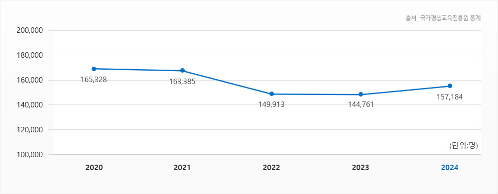 ���������� ����� ��Ȳ �����Ʈ