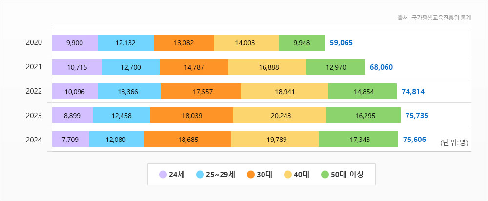 ���ɺ� ���������� ��������� ��Ȳ�����Ʈ